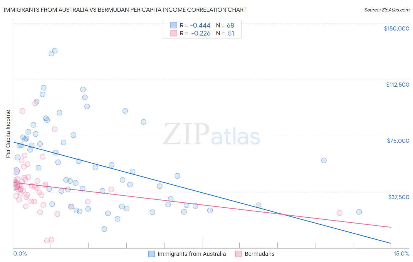 Immigrants from Australia vs Bermudan Per Capita Income