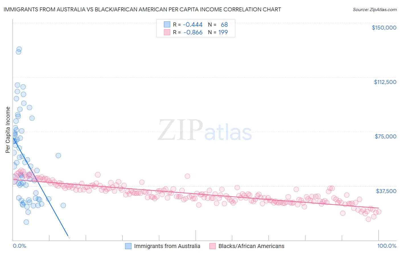 Immigrants from Australia vs Black/African American Per Capita Income
