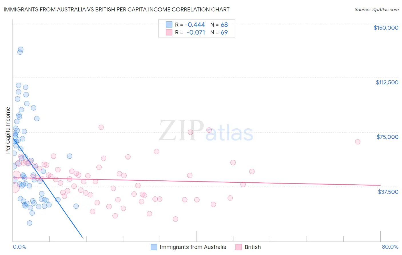 Immigrants from Australia vs British Per Capita Income