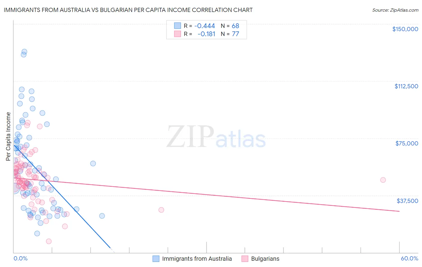 Immigrants from Australia vs Bulgarian Per Capita Income