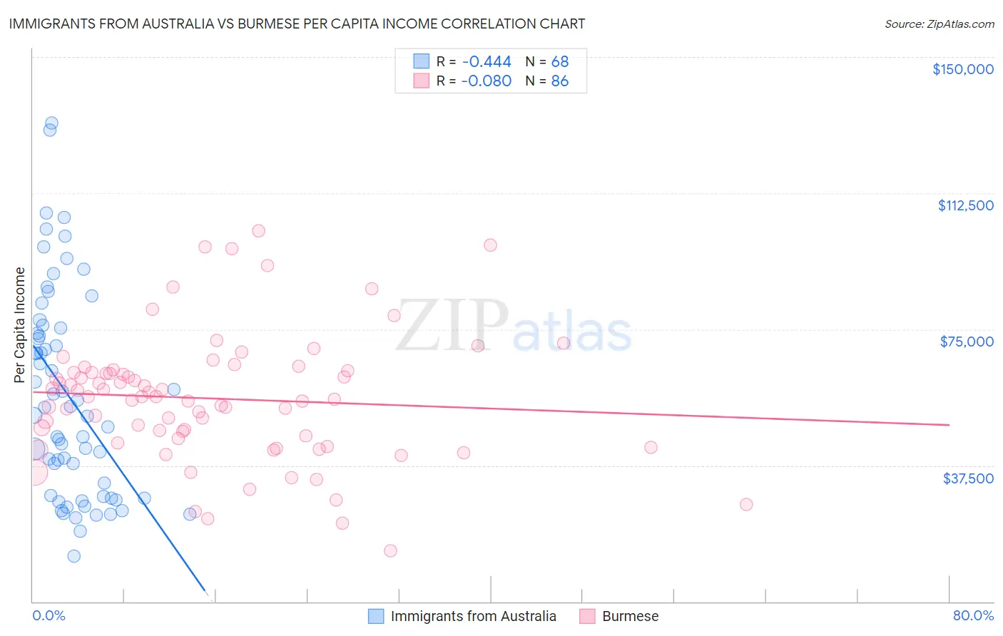 Immigrants from Australia vs Burmese Per Capita Income