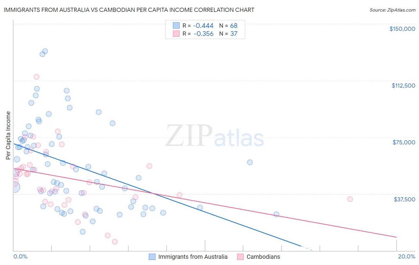 Immigrants from Australia vs Cambodian Per Capita Income
