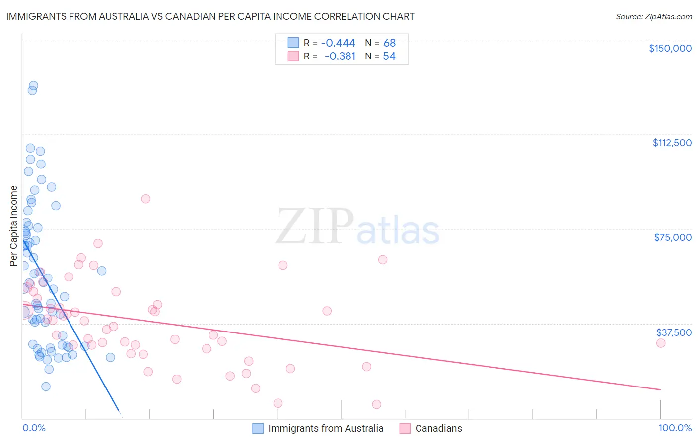 Immigrants from Australia vs Canadian Per Capita Income