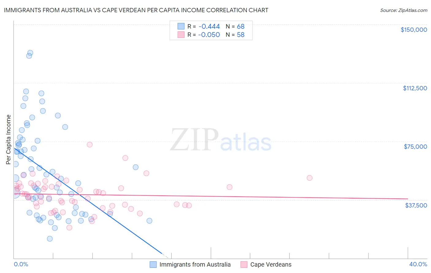 Immigrants from Australia vs Cape Verdean Per Capita Income