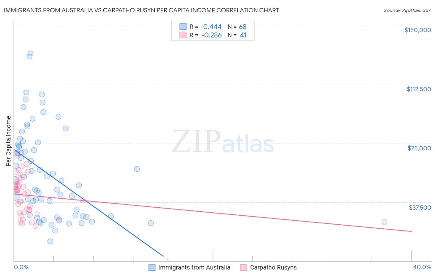 Immigrants from Australia vs Carpatho Rusyn Per Capita Income