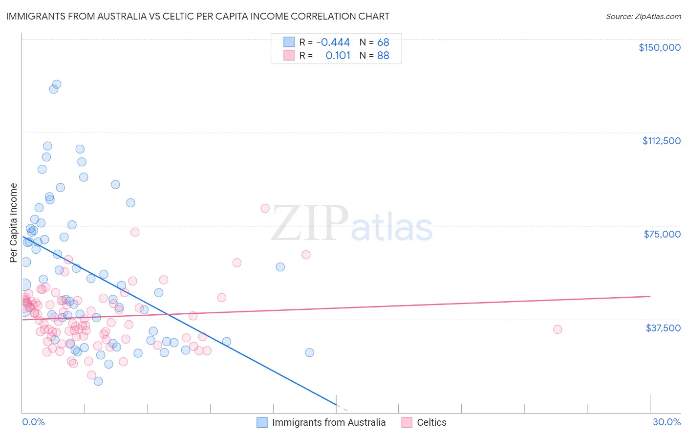 Immigrants from Australia vs Celtic Per Capita Income