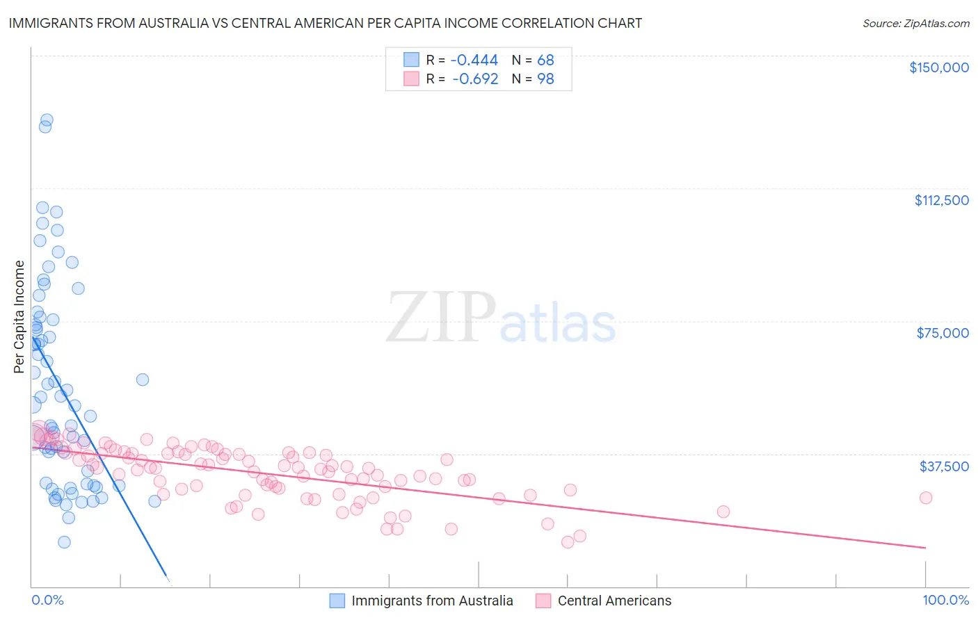 Immigrants from Australia vs Central American Per Capita Income