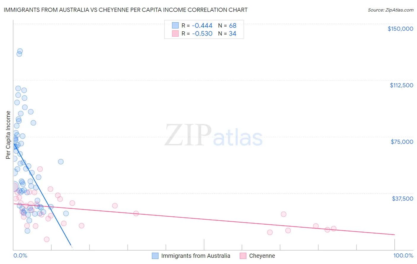 Immigrants from Australia vs Cheyenne Per Capita Income