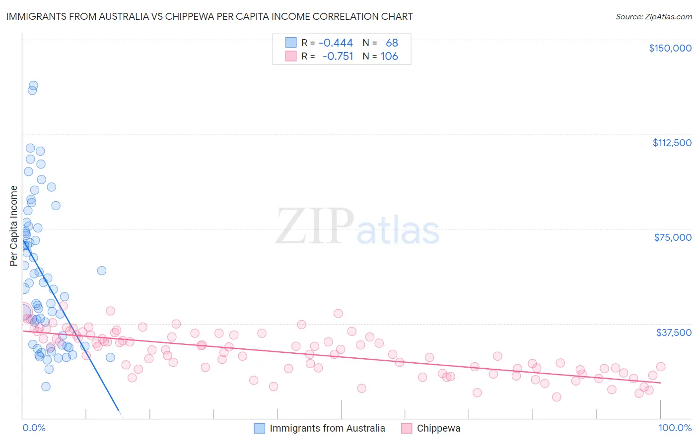 Immigrants from Australia vs Chippewa Per Capita Income