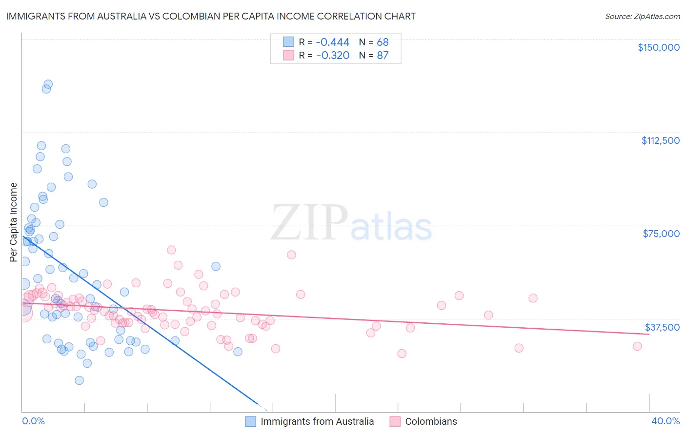 Immigrants from Australia vs Colombian Per Capita Income