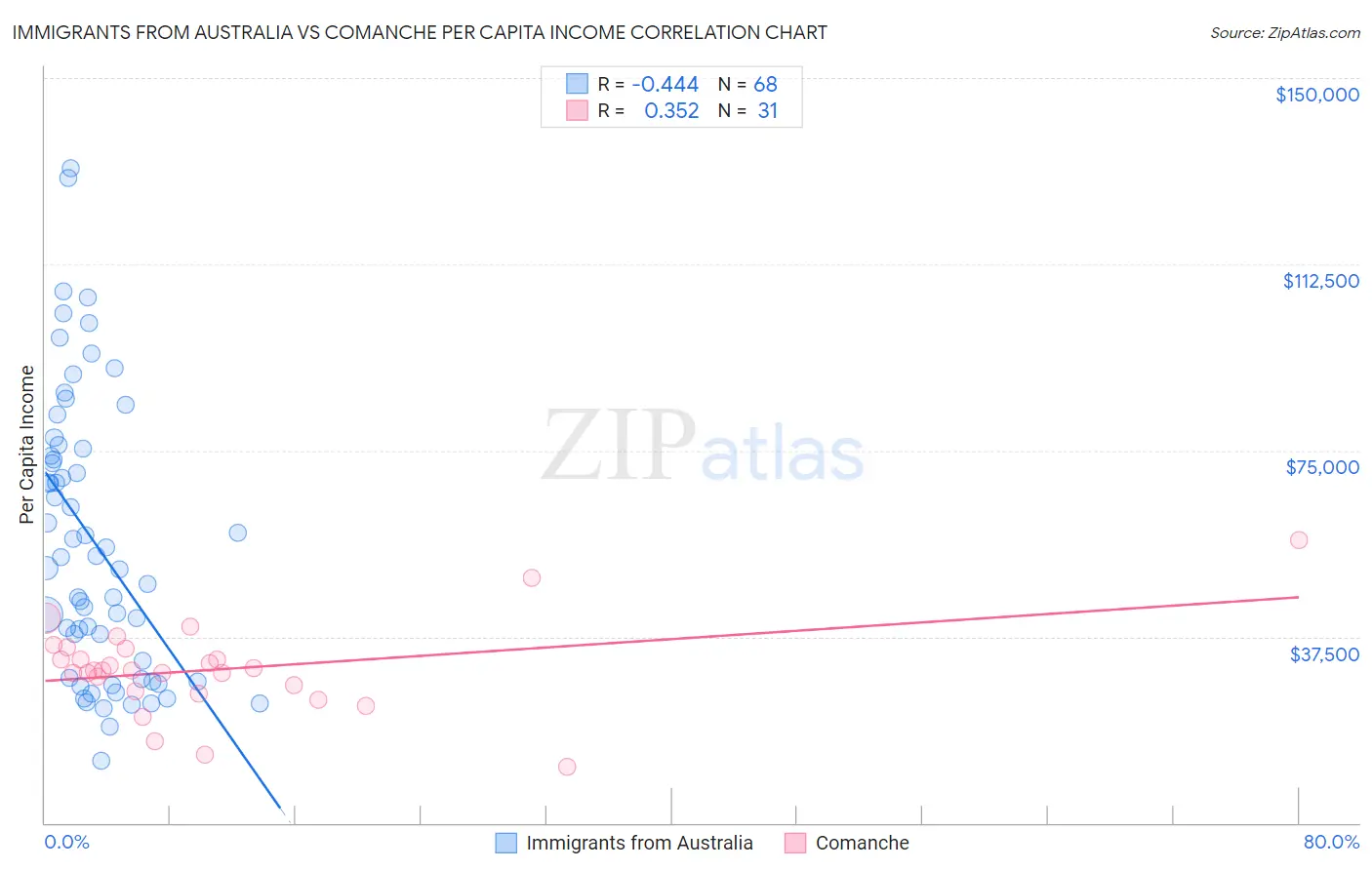Immigrants from Australia vs Comanche Per Capita Income