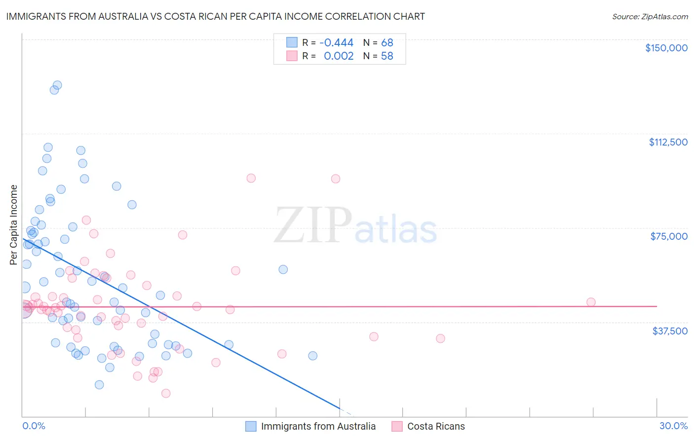 Immigrants from Australia vs Costa Rican Per Capita Income