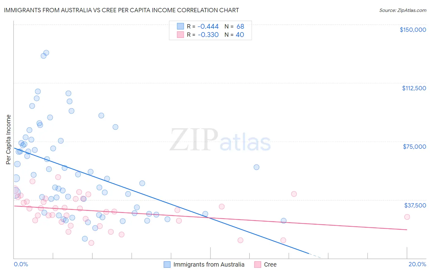 Immigrants from Australia vs Cree Per Capita Income