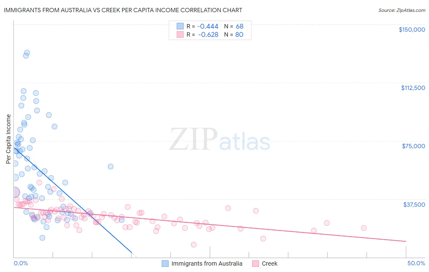 Immigrants from Australia vs Creek Per Capita Income