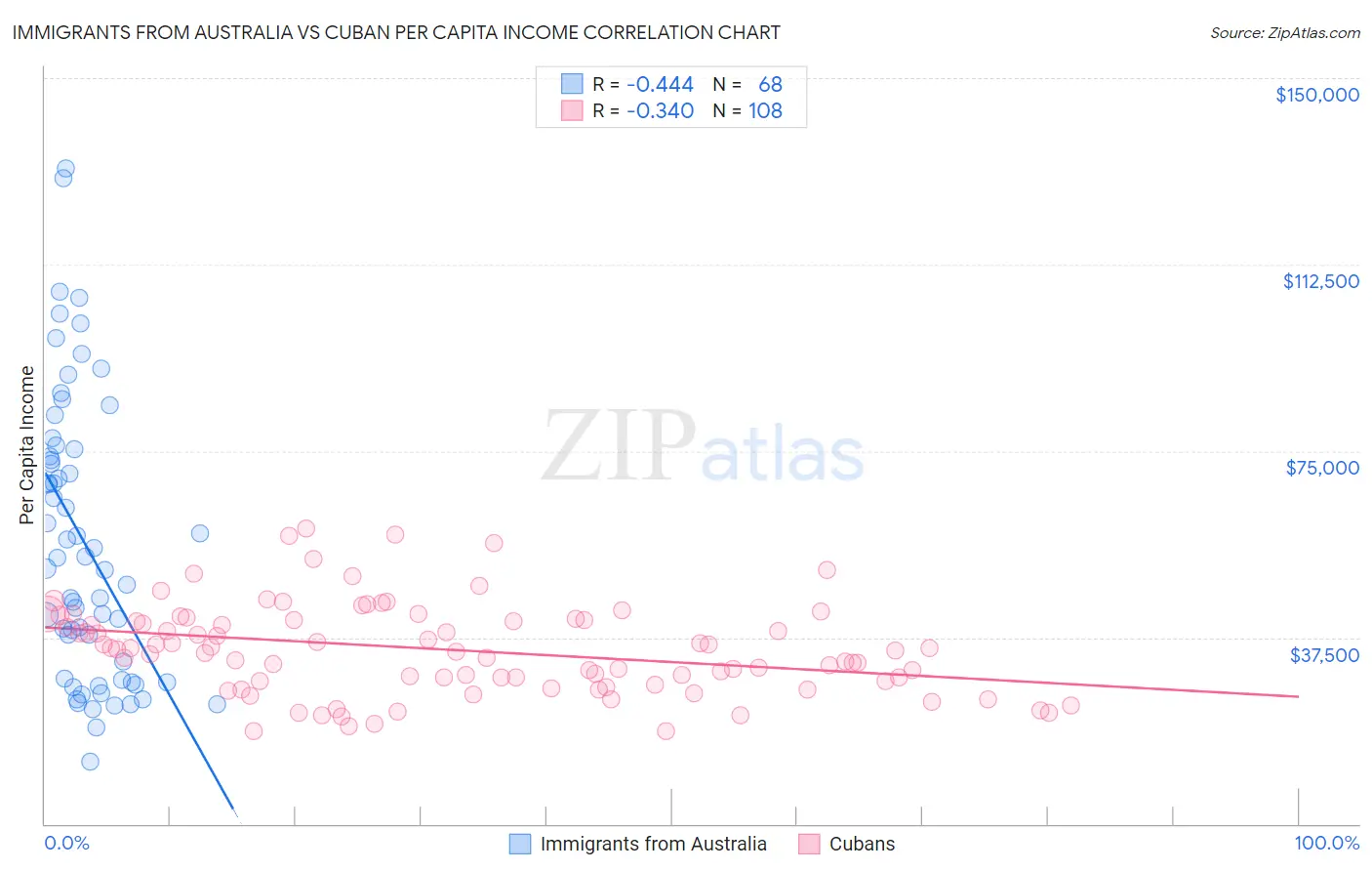 Immigrants from Australia vs Cuban Per Capita Income