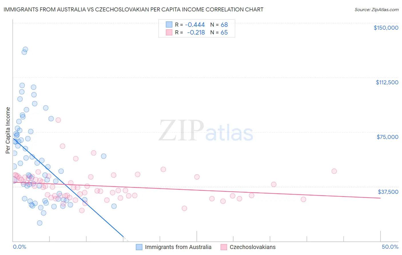 Immigrants from Australia vs Czechoslovakian Per Capita Income
