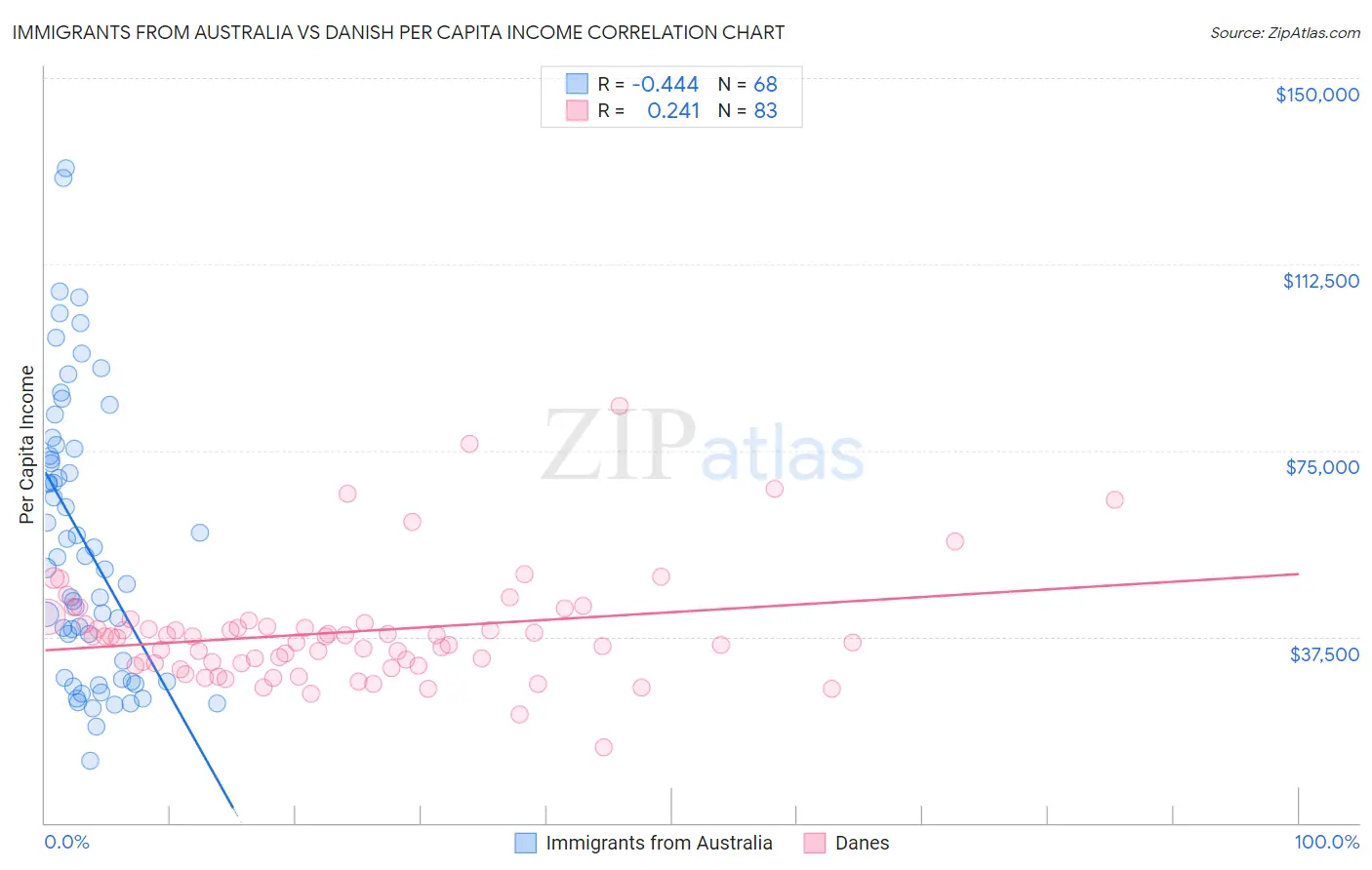 Immigrants from Australia vs Danish Per Capita Income