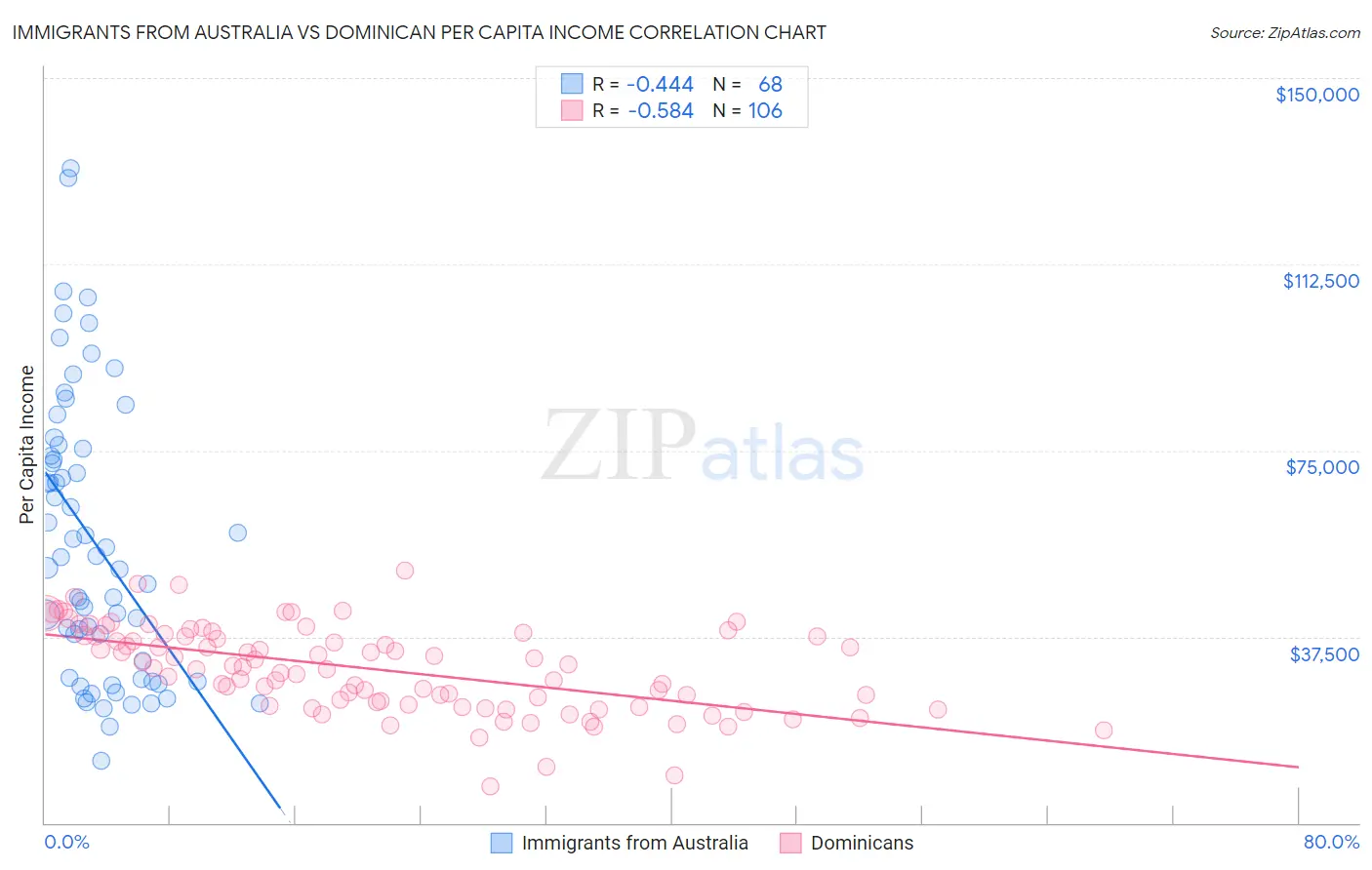 Immigrants from Australia vs Dominican Per Capita Income