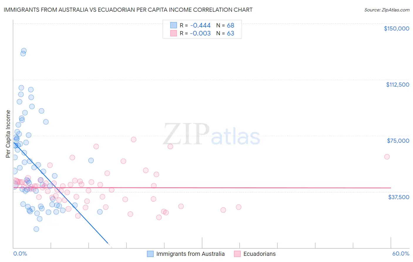 Immigrants from Australia vs Ecuadorian Per Capita Income