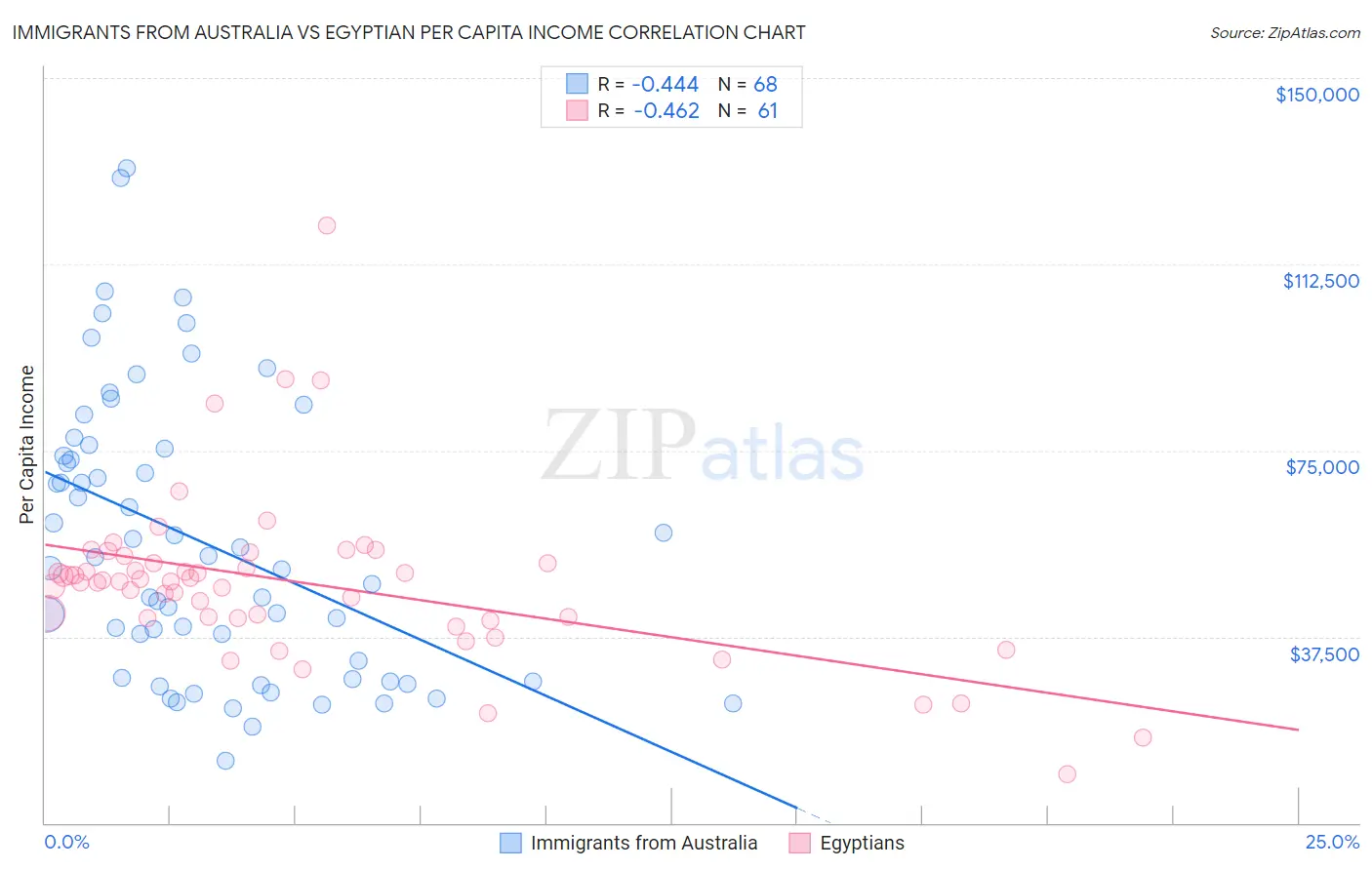 Immigrants from Australia vs Egyptian Per Capita Income