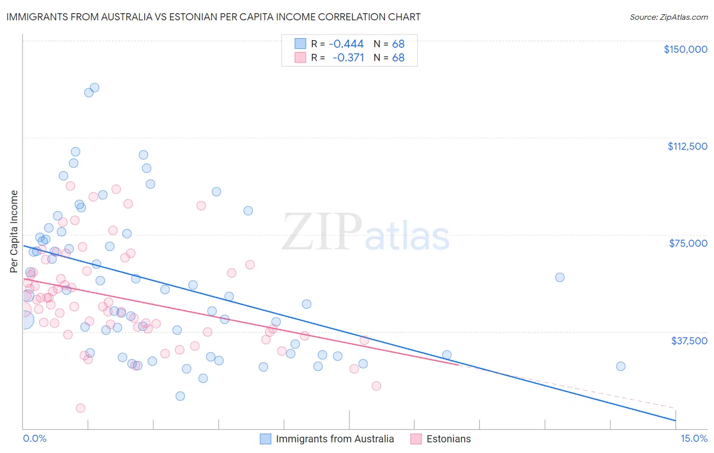 Immigrants from Australia vs Estonian Per Capita Income