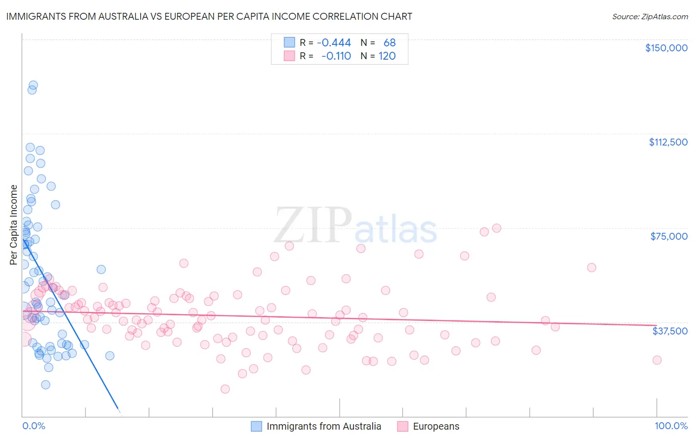 Immigrants from Australia vs European Per Capita Income