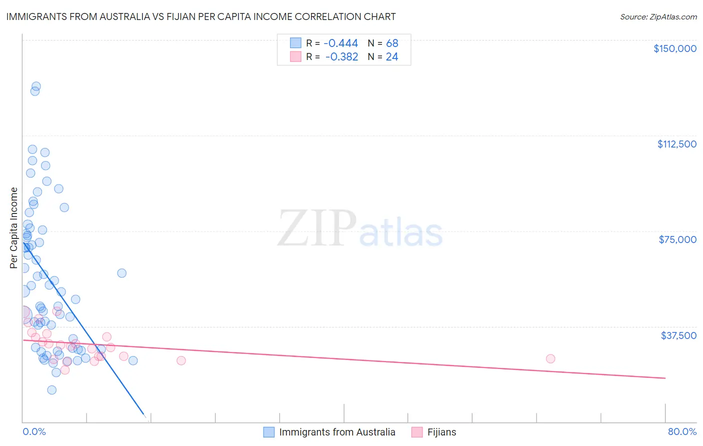 Immigrants from Australia vs Fijian Per Capita Income