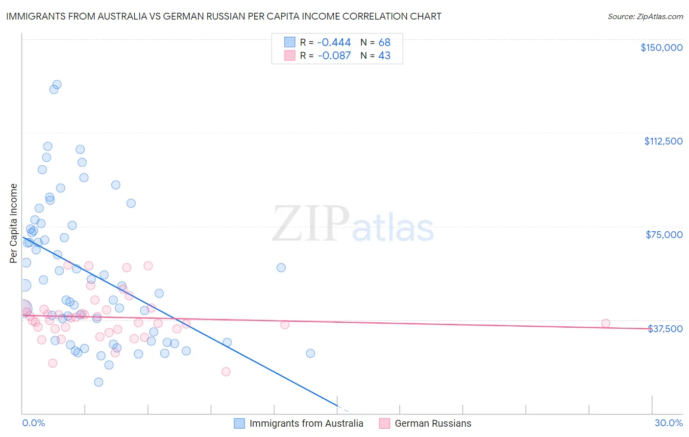 Immigrants from Australia vs German Russian Per Capita Income
