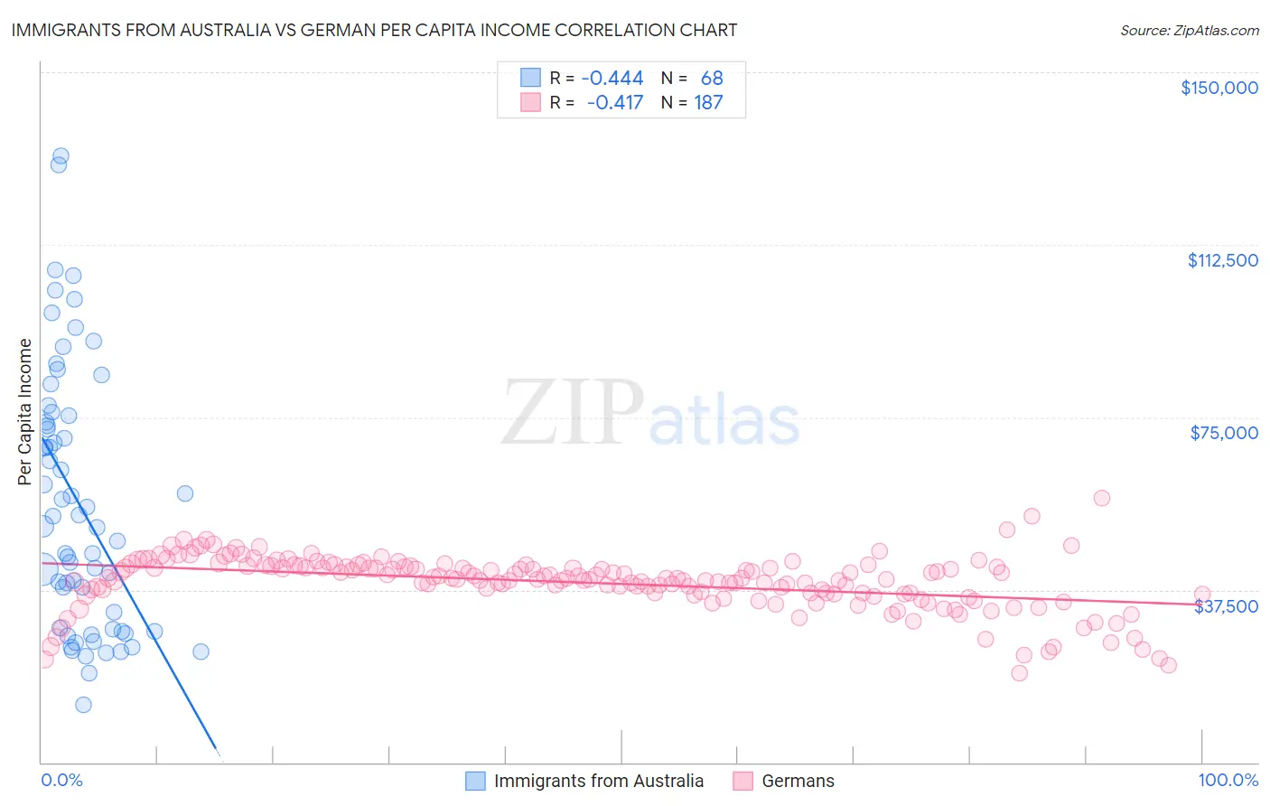 Immigrants from Australia vs German Per Capita Income