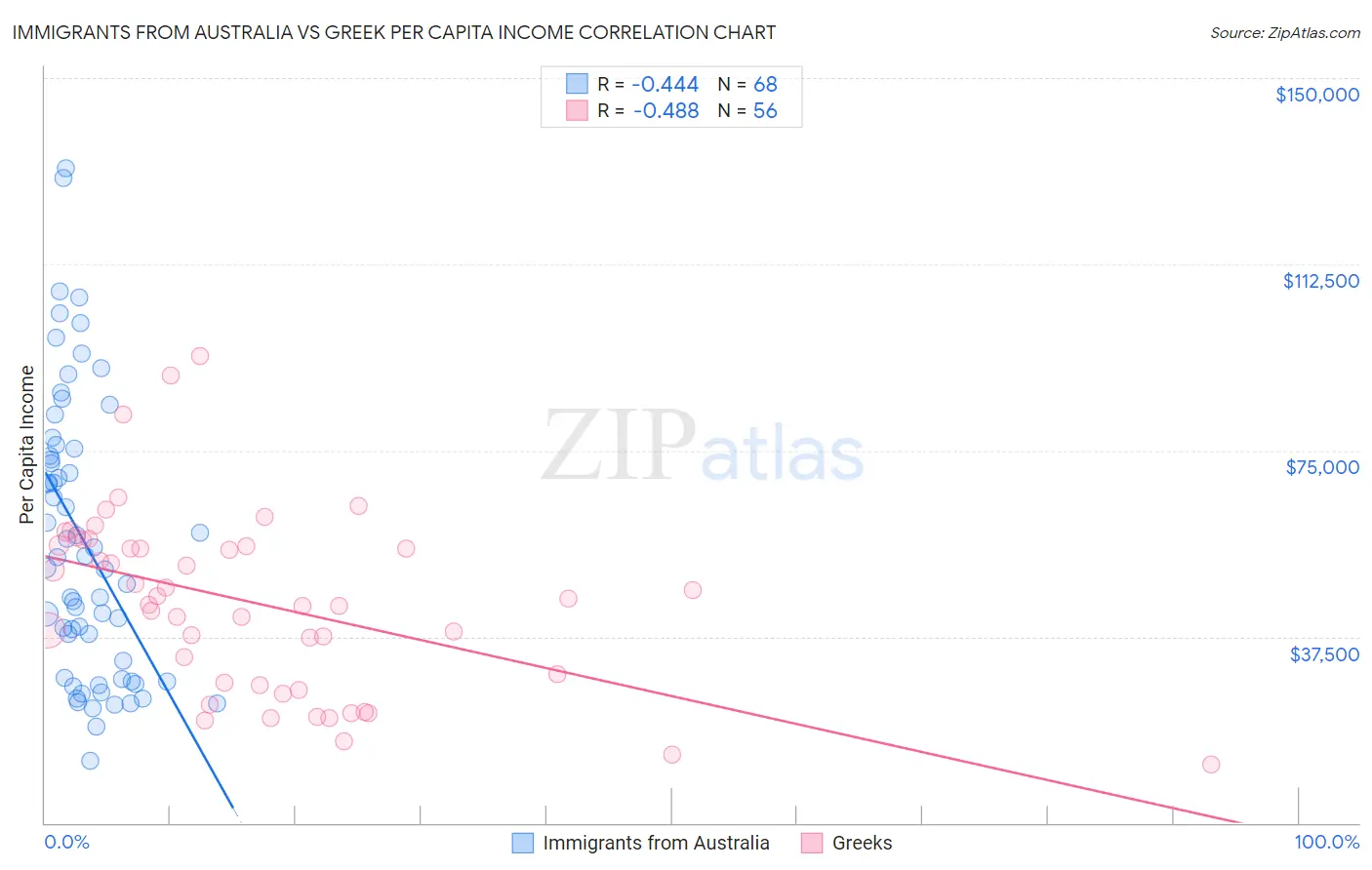 Immigrants from Australia vs Greek Per Capita Income
