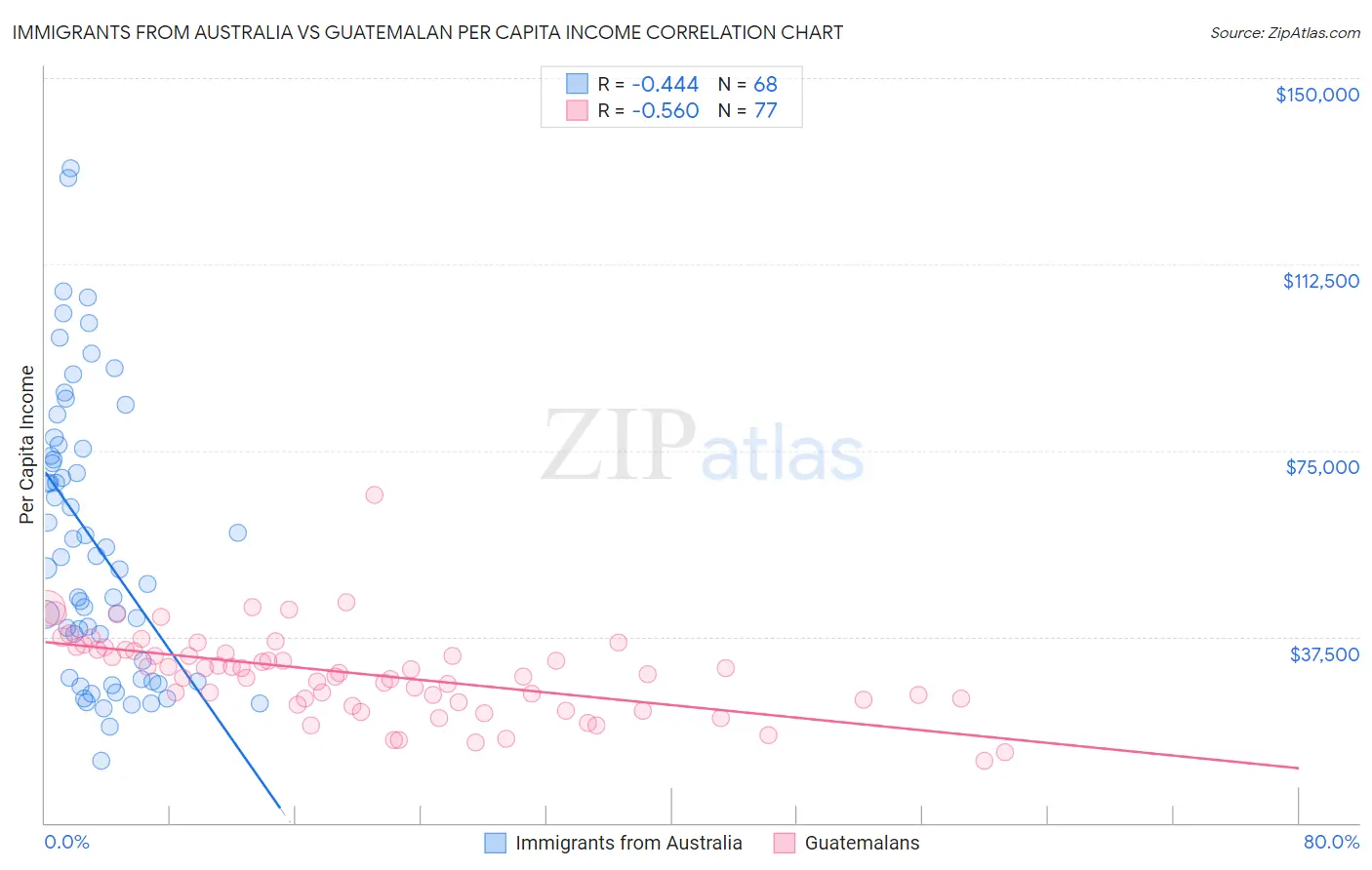 Immigrants from Australia vs Guatemalan Per Capita Income