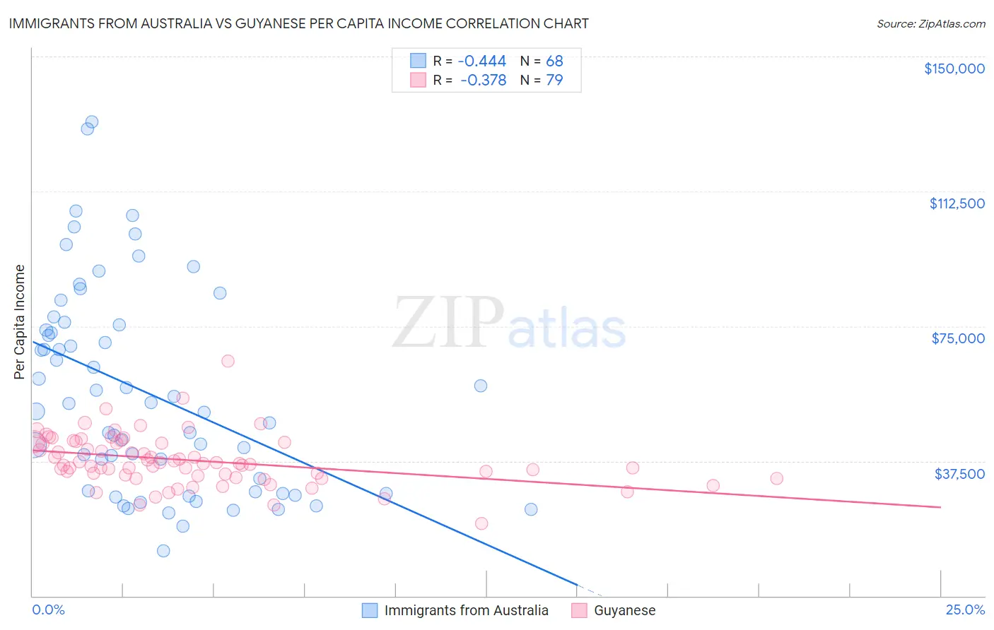 Immigrants from Australia vs Guyanese Per Capita Income