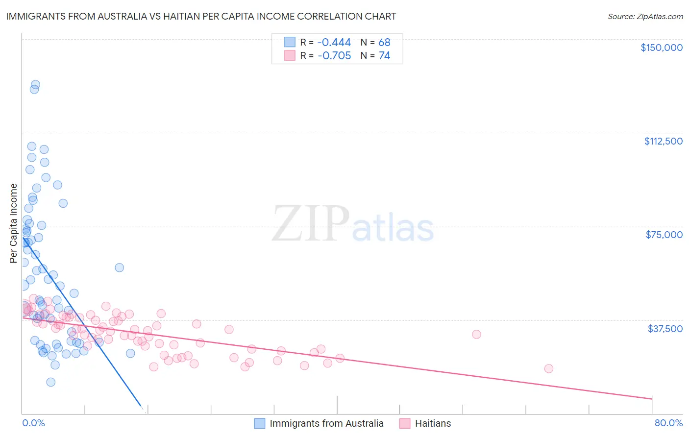 Immigrants from Australia vs Haitian Per Capita Income