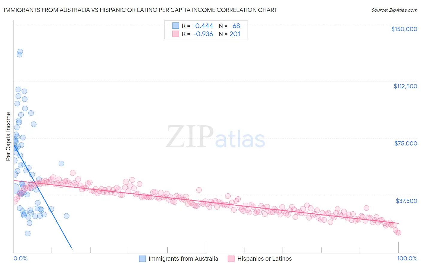 Immigrants from Australia vs Hispanic or Latino Per Capita Income