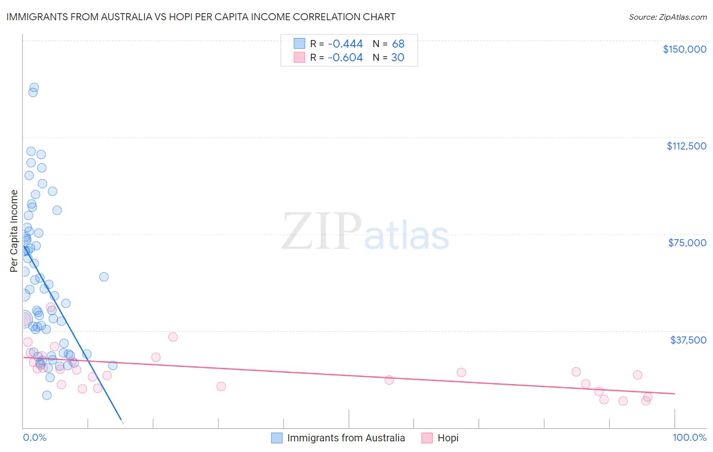 Immigrants from Australia vs Hopi Per Capita Income