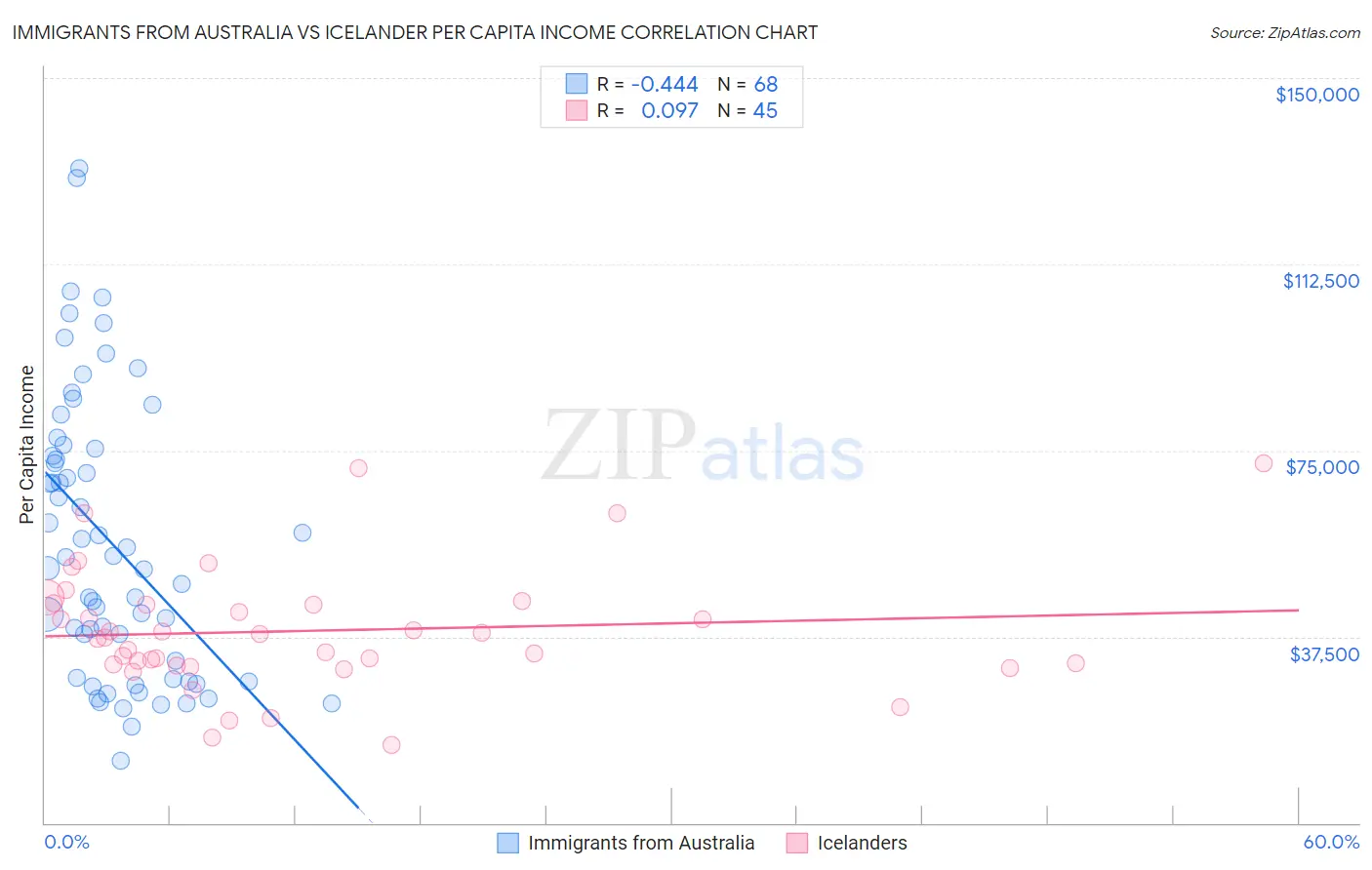 Immigrants from Australia vs Icelander Per Capita Income