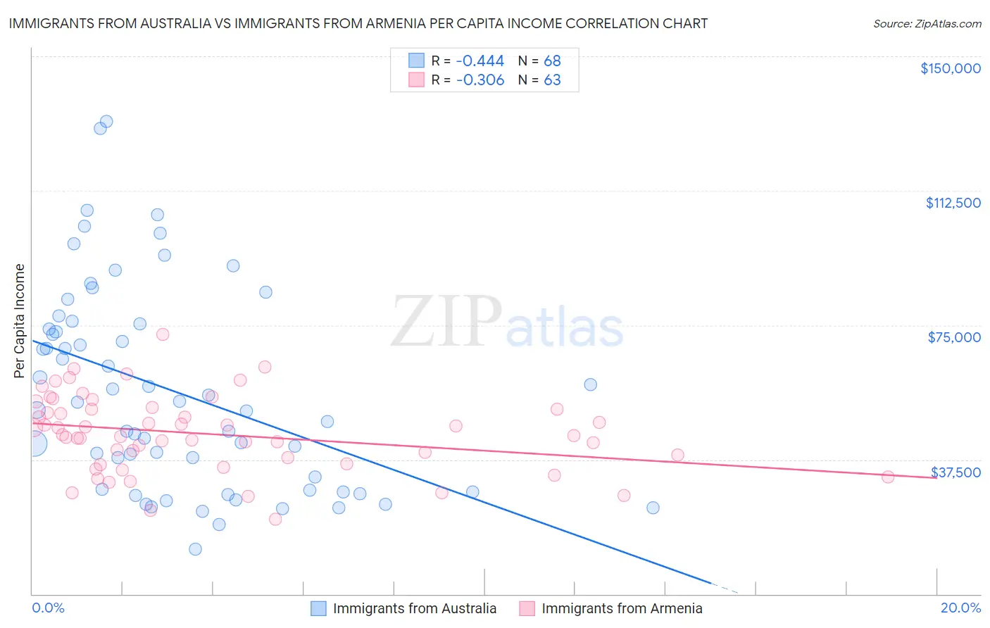 Immigrants from Australia vs Immigrants from Armenia Per Capita Income