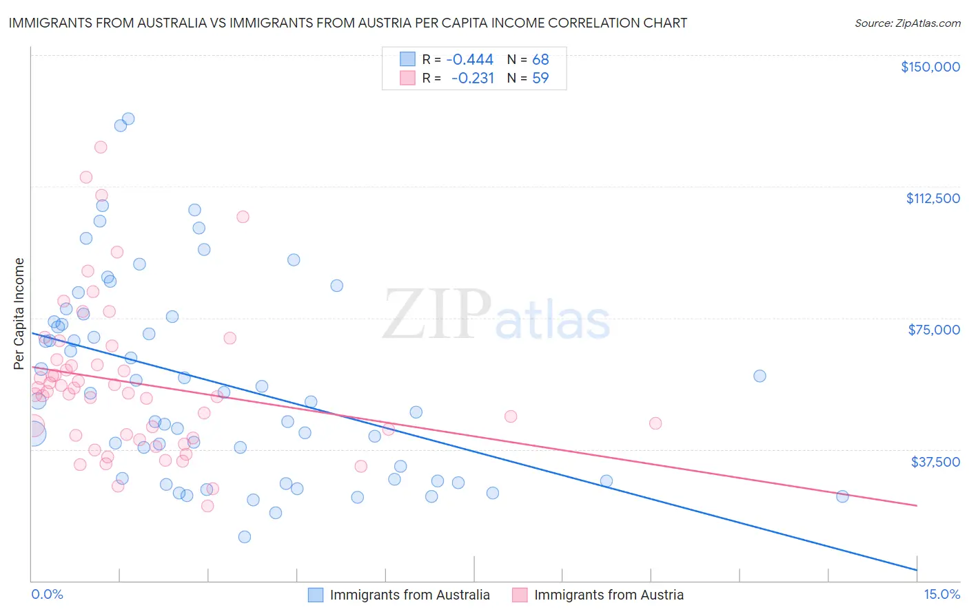 Immigrants from Australia vs Immigrants from Austria Per Capita Income