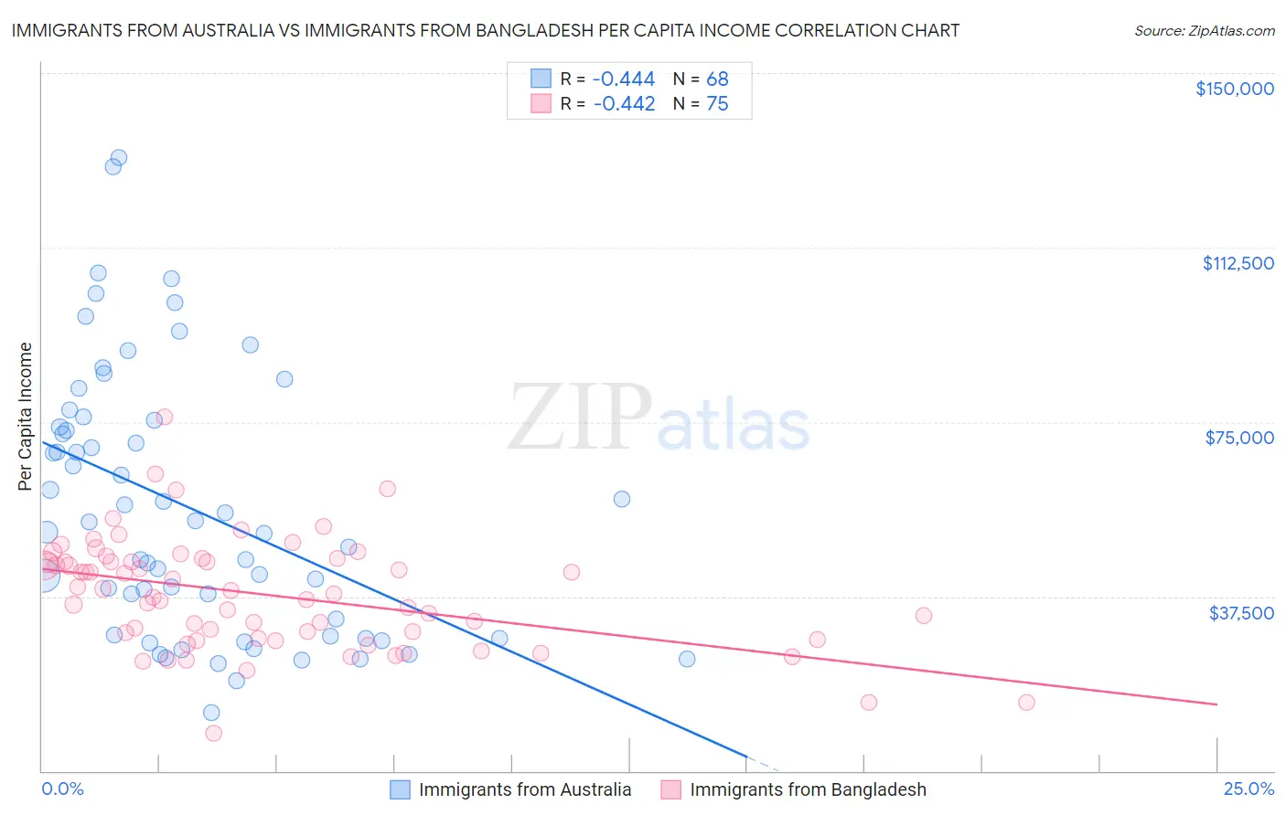 Immigrants from Australia vs Immigrants from Bangladesh Per Capita Income