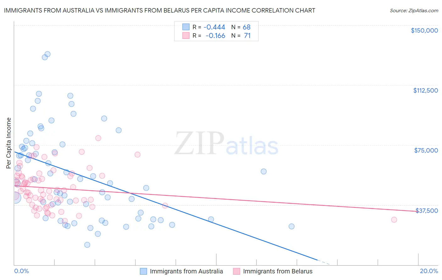 Immigrants from Australia vs Immigrants from Belarus Per Capita Income