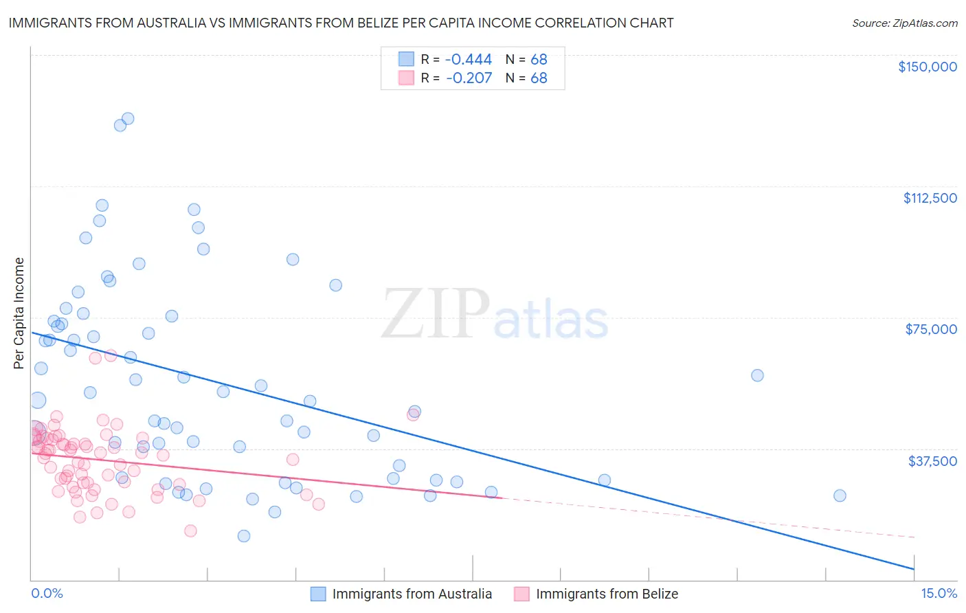 Immigrants from Australia vs Immigrants from Belize Per Capita Income