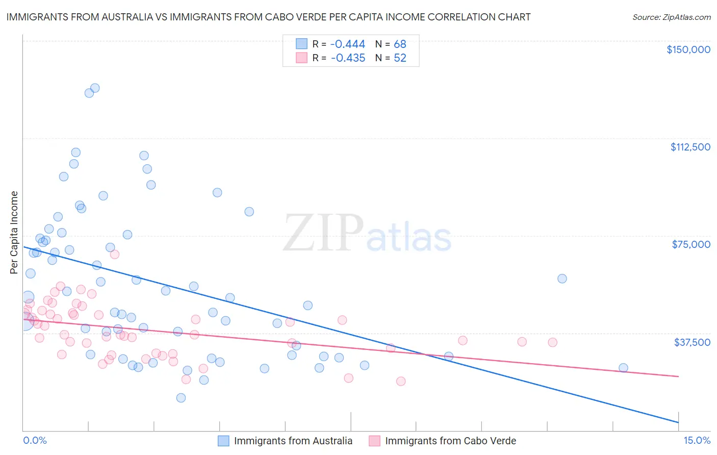 Immigrants from Australia vs Immigrants from Cabo Verde Per Capita Income