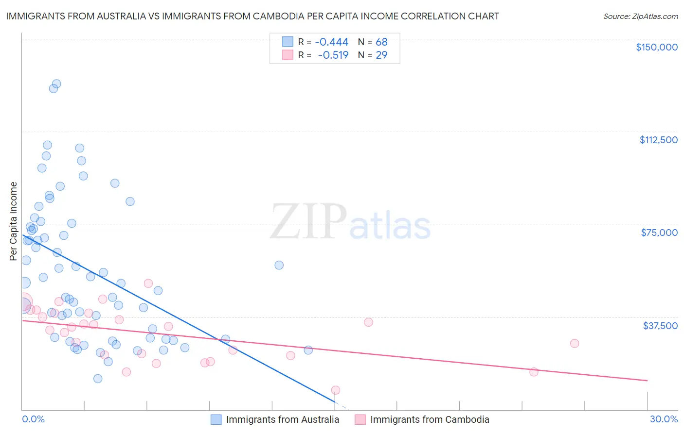 Immigrants from Australia vs Immigrants from Cambodia Per Capita Income
