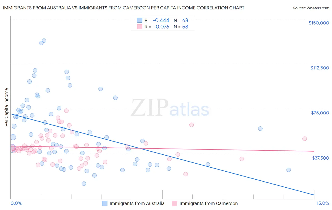 Immigrants from Australia vs Immigrants from Cameroon Per Capita Income