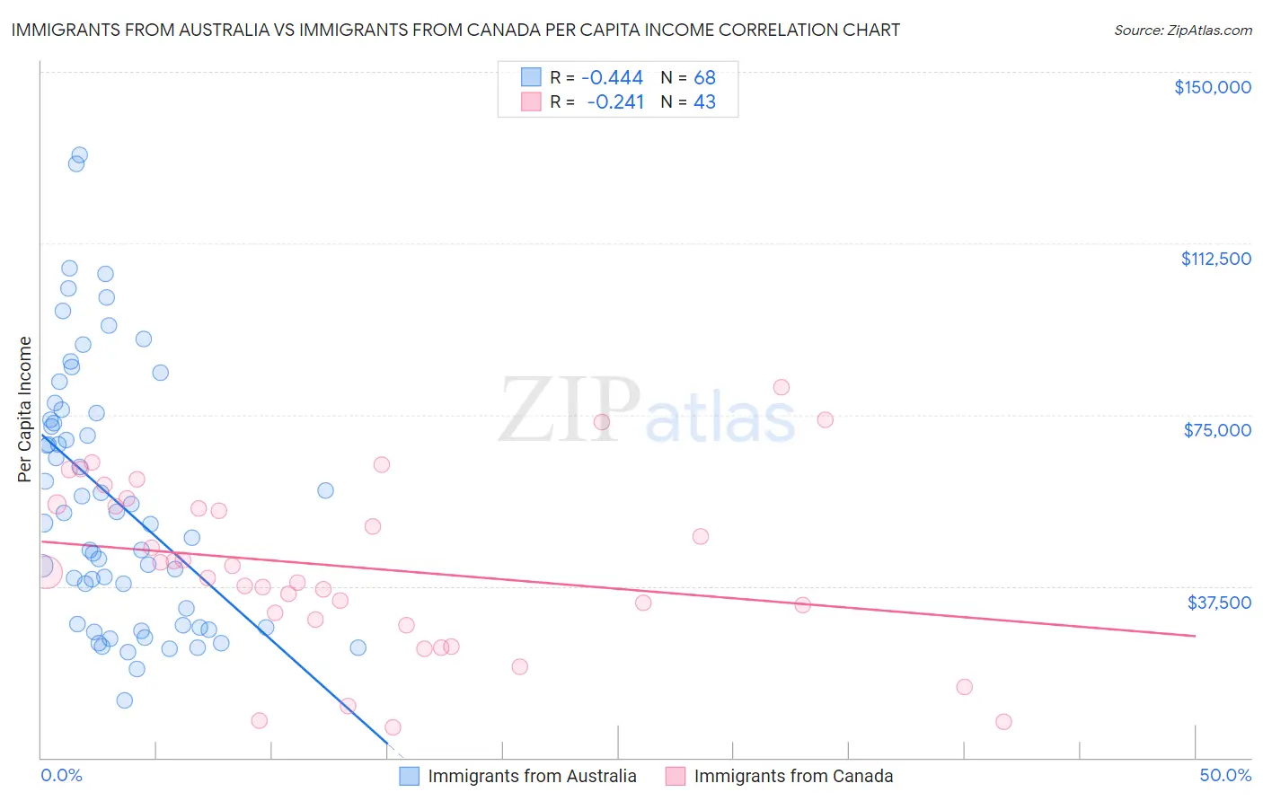 Immigrants from Australia vs Immigrants from Canada Per Capita Income