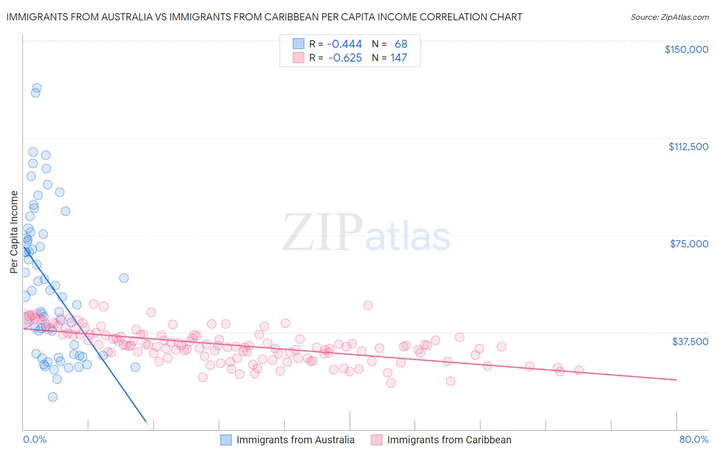 Immigrants from Australia vs Immigrants from Caribbean Per Capita Income