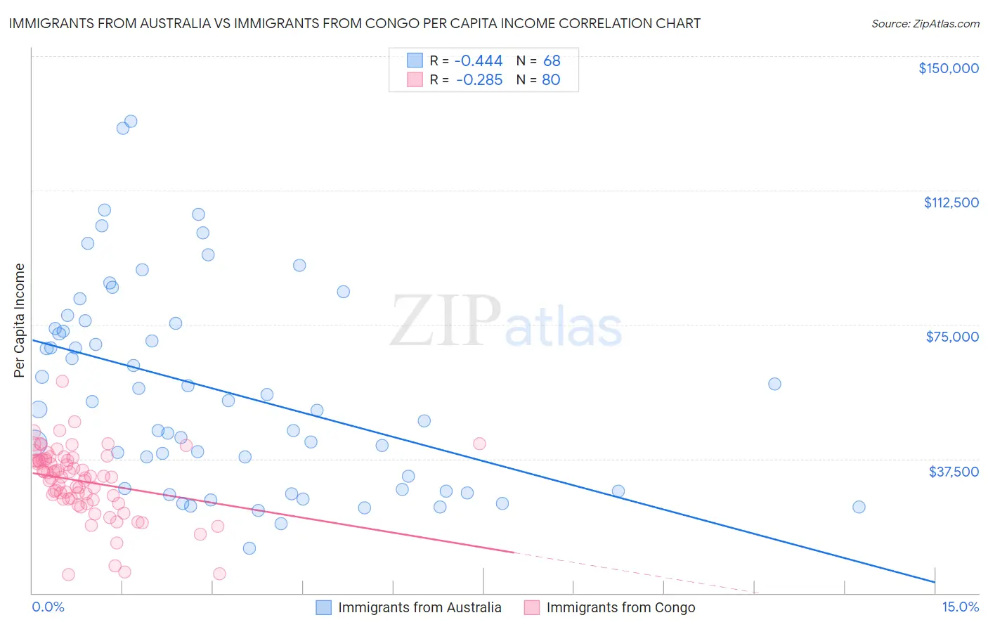 Immigrants from Australia vs Immigrants from Congo Per Capita Income