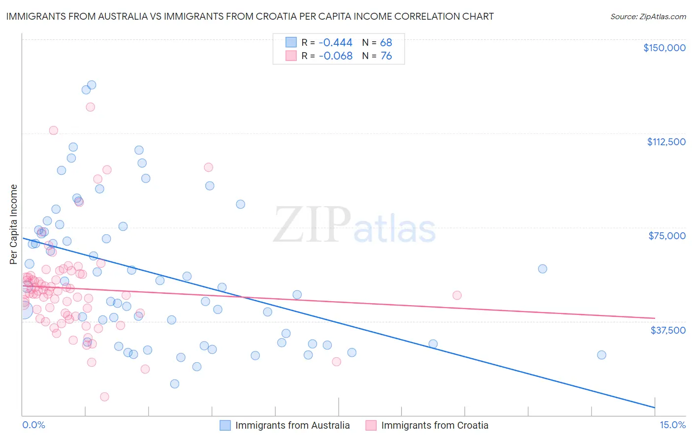 Immigrants from Australia vs Immigrants from Croatia Per Capita Income
