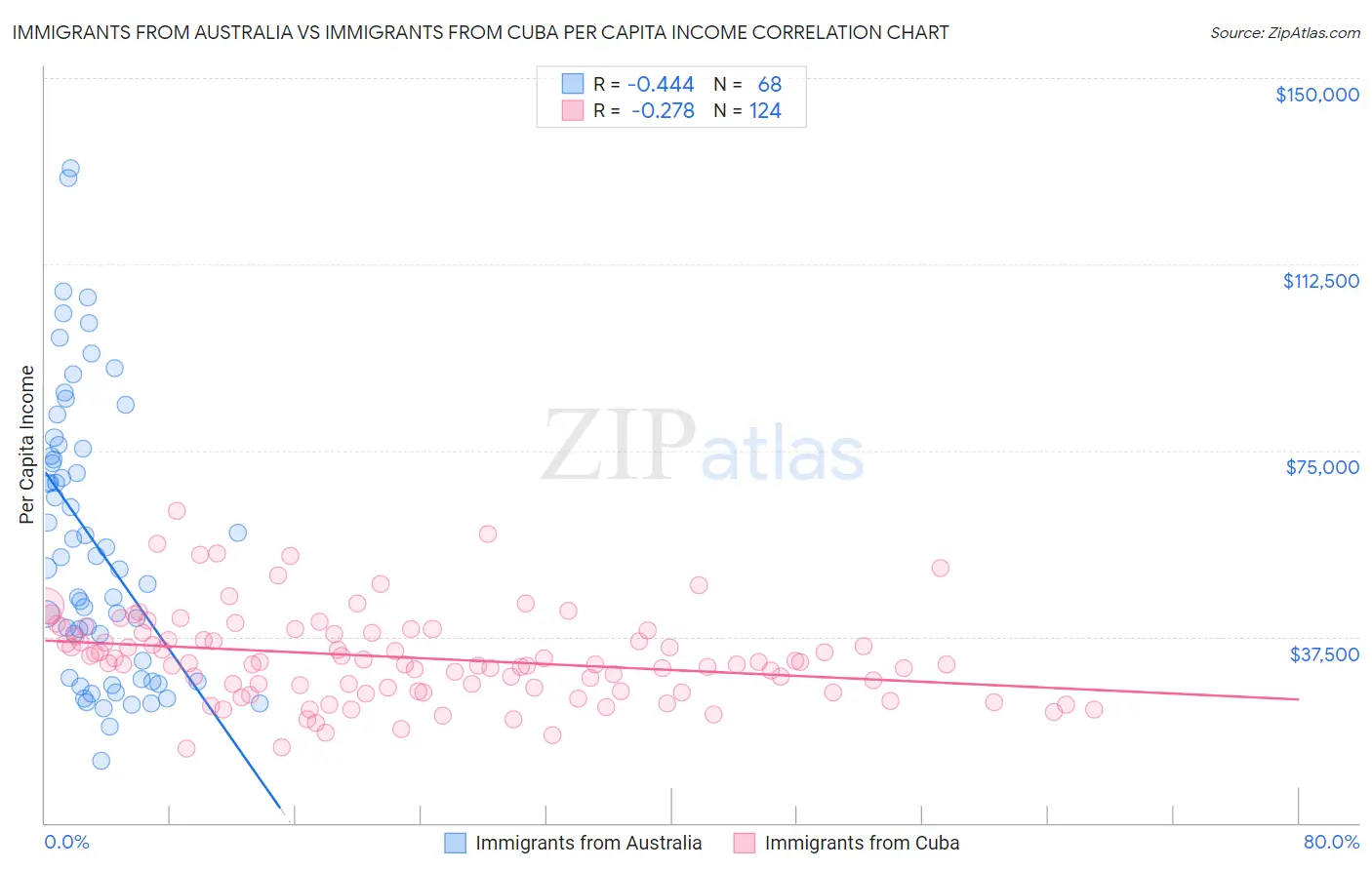 Immigrants from Australia vs Immigrants from Cuba Per Capita Income