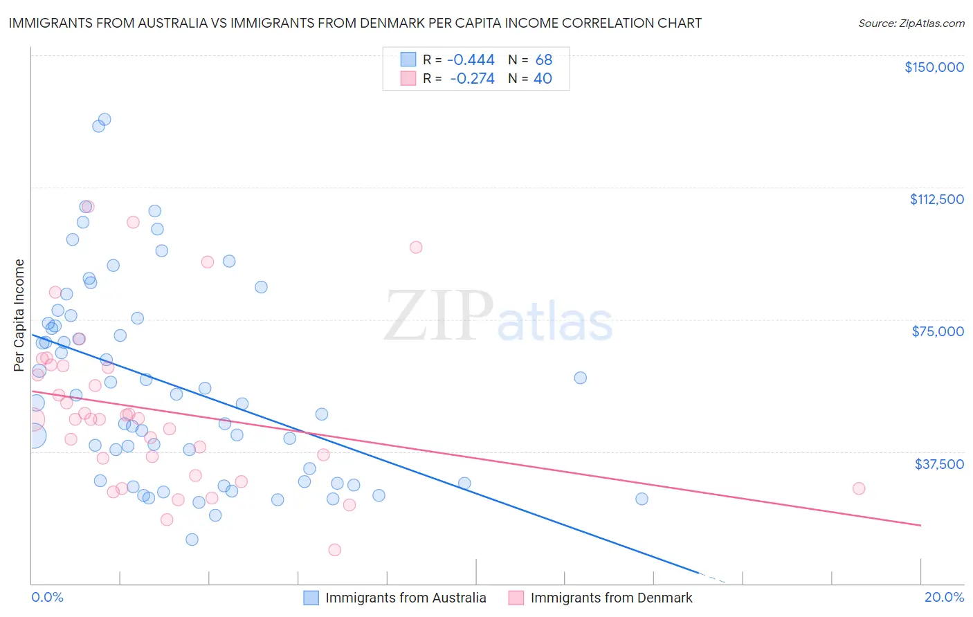 Immigrants from Australia vs Immigrants from Denmark Per Capita Income